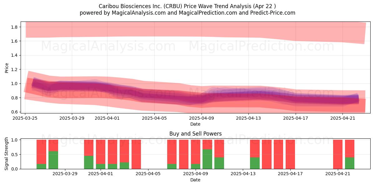  Caribou Biosciences Inc. (CRBU) Support and Resistance area (22 Apr) 