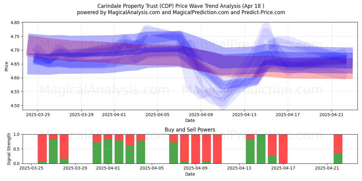  Carindale Property Trust (CDP) Support and Resistance area (18 Apr) 