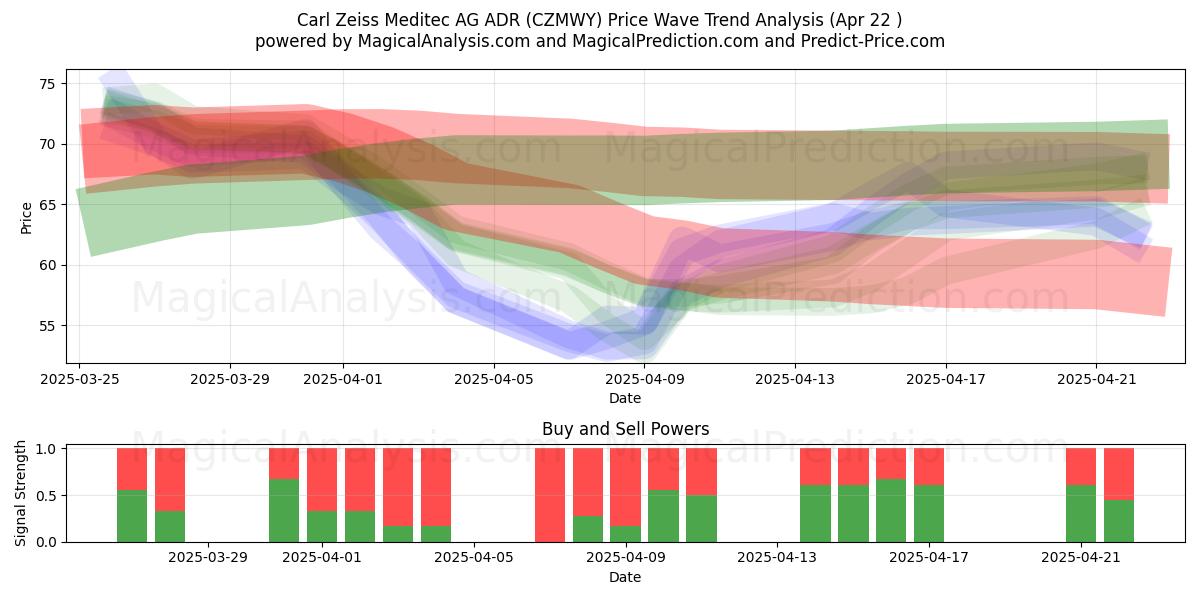  Carl Zeiss Meditec AG ADR (CZMWY) Support and Resistance area (22 Apr) 
