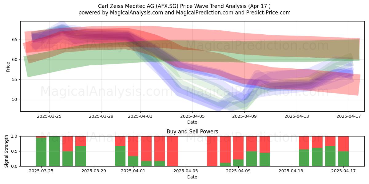  Carl Zeiss Meditec AG (AFX.SG) Support and Resistance area (17 Apr) 
