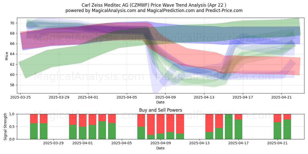  Carl Zeiss Meditec AG (CZMWF) Support and Resistance area (22 Apr) 