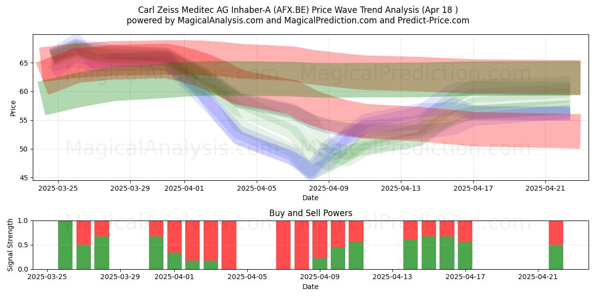  Carl Zeiss Meditec AG Inhaber-A (AFX.BE) Support and Resistance area (18 Apr) 