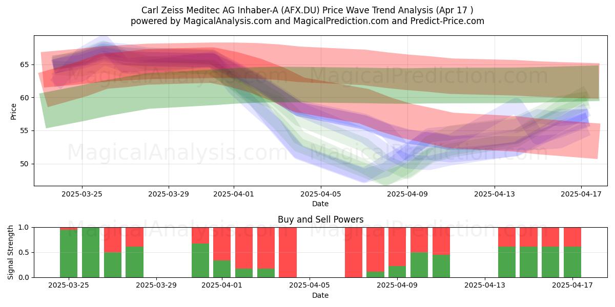  Carl Zeiss Meditec AG Inhaber-A (AFX.DU) Support and Resistance area (17 Apr) 