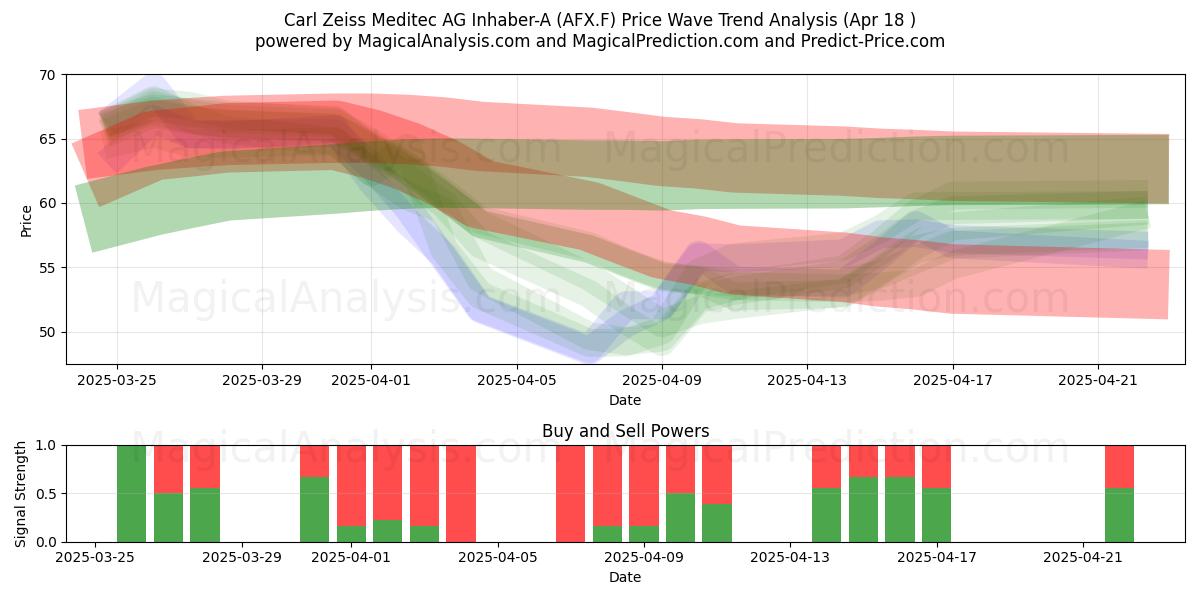  Carl Zeiss Meditec AG Inhaber-A (AFX.F) Support and Resistance area (18 Apr) 