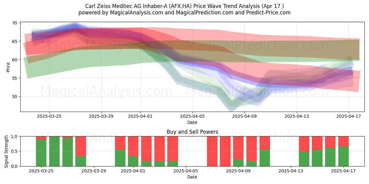  Carl Zeiss Meditec AG Inhaber-A (AFX.HA) Support and Resistance area (17 Apr) 