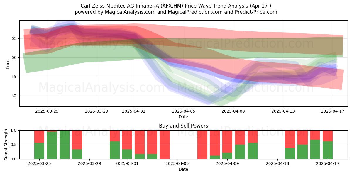  Carl Zeiss Meditec AG Inhaber-A (AFX.HM) Support and Resistance area (17 Apr) 