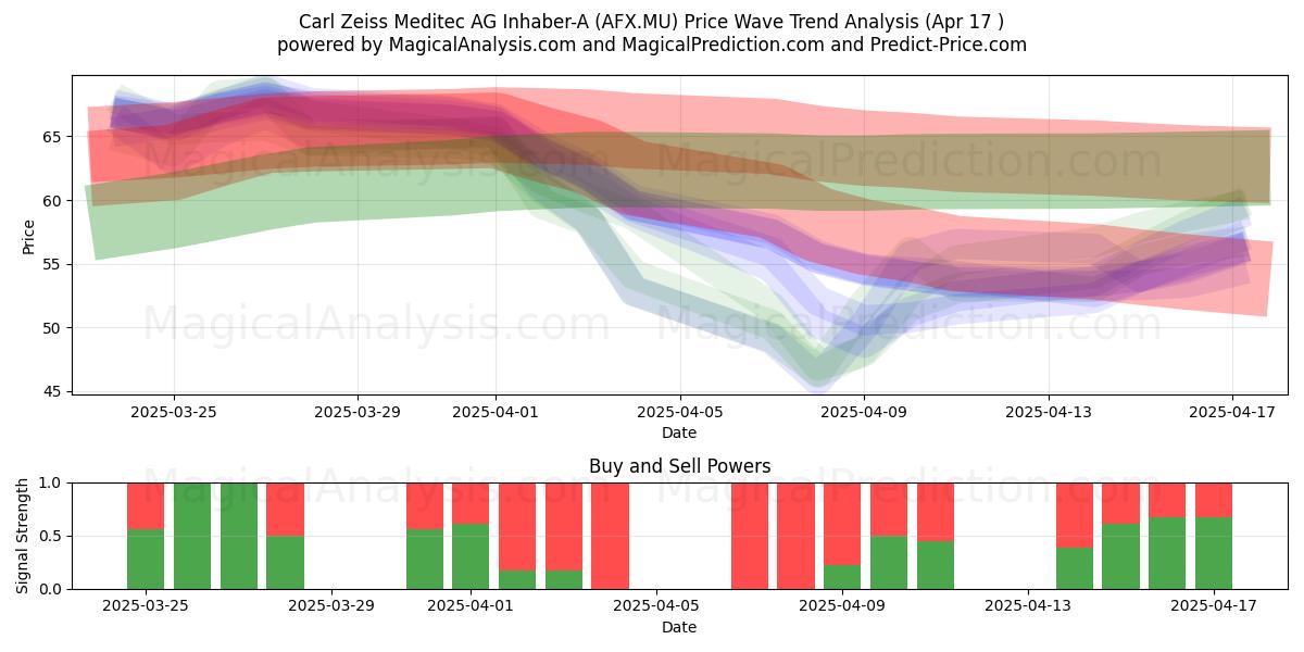 Carl Zeiss Meditec AG Inhaber-A (AFX.MU) Support and Resistance area (17 Apr) 