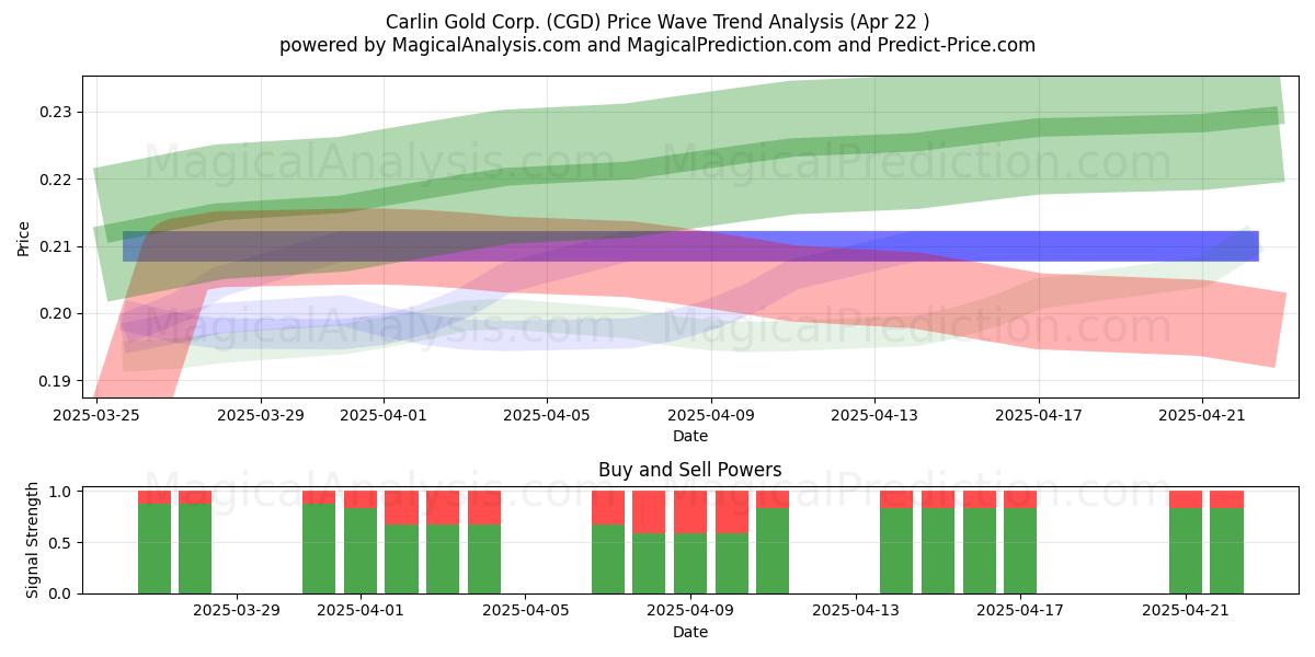  Carlin Gold Corp. (CGD) Support and Resistance area (22 Apr) 