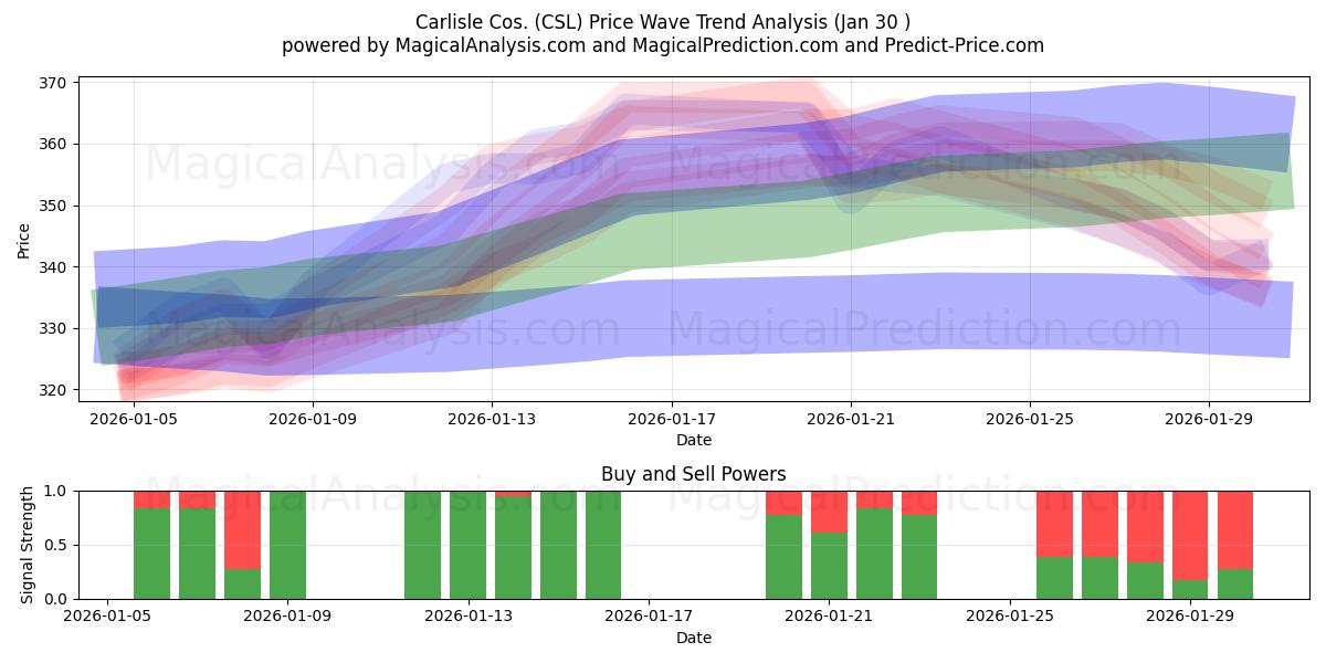  Carlisle Cos. (CSL) Support and Resistance area (29 Jan) 