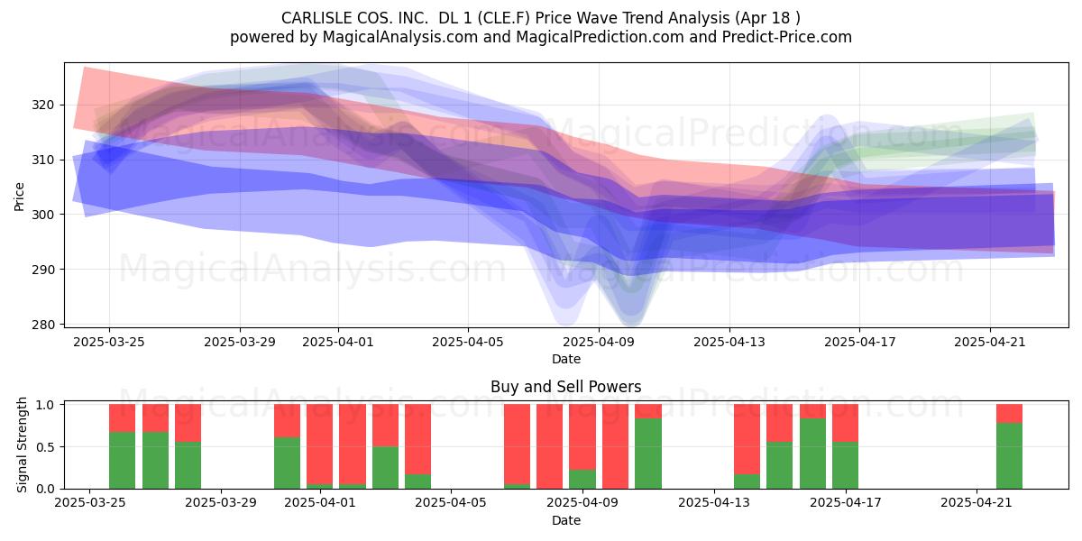  CARLISLE COS. INC.  DL 1 (CLE.F) Support and Resistance area (18 Apr) 