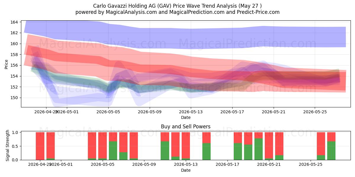  Carlo Gavazzi Holding AG (GAV) Support and Resistance area (22 May) 