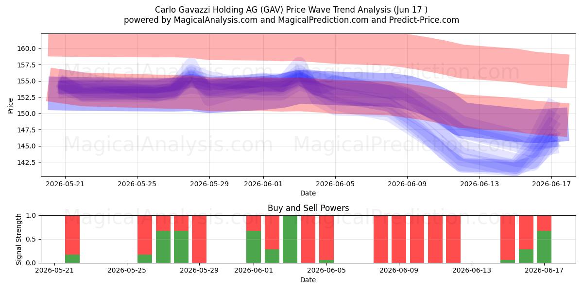  Carlo Gavazzi Holding AG (GAV) Support and Resistance area (09 Jun) 