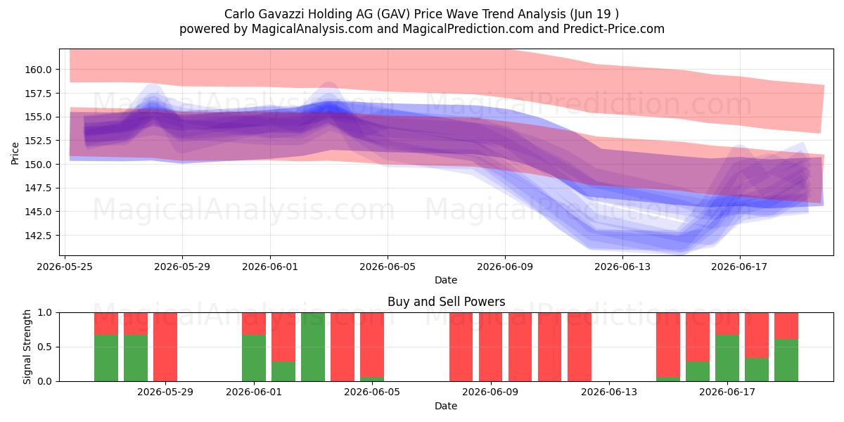  Carlo Gavazzi Holding AG (GAV) Support and Resistance area (17 Jun) 