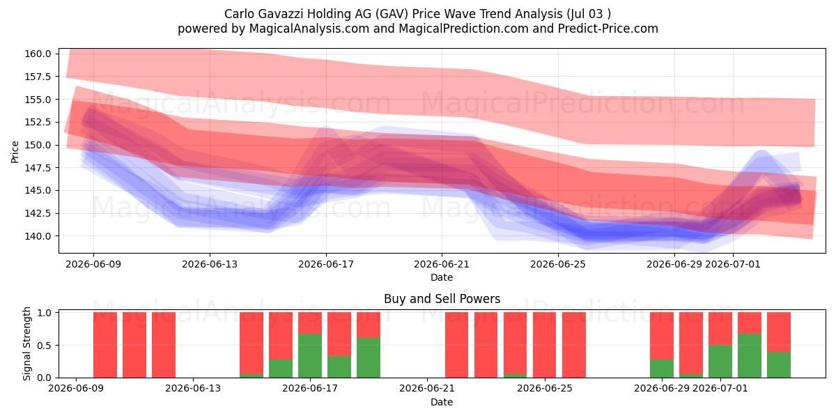  Carlo Gavazzi Holding AG (GAV) Support and Resistance area (02 Jul) 
