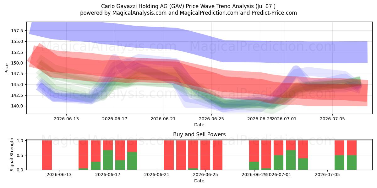  Carlo Gavazzi Holding AG (GAV) Support and Resistance area (06 Jul) 