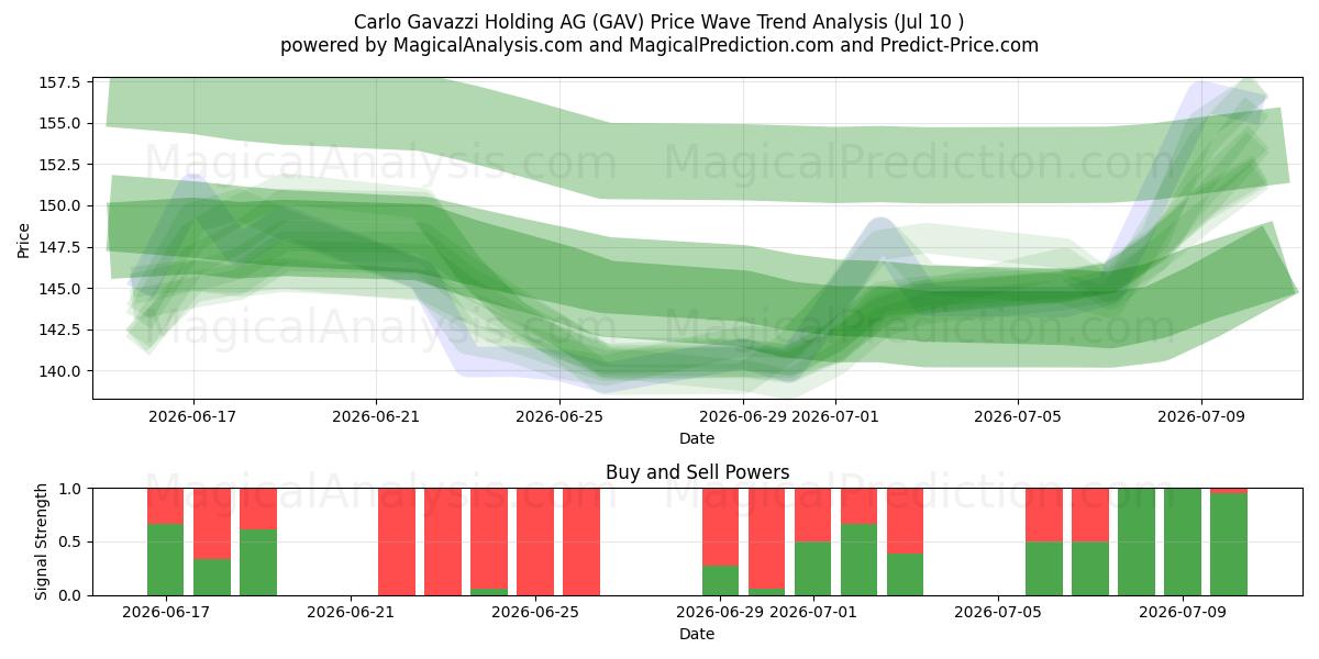  Carlo Gavazzi Holding AG (GAV) Support and Resistance area (09 Jul) 