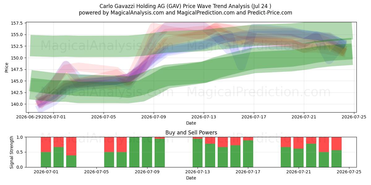  Carlo Gavazzi Holding AG (GAV) Support and Resistance area (23 Jul) 