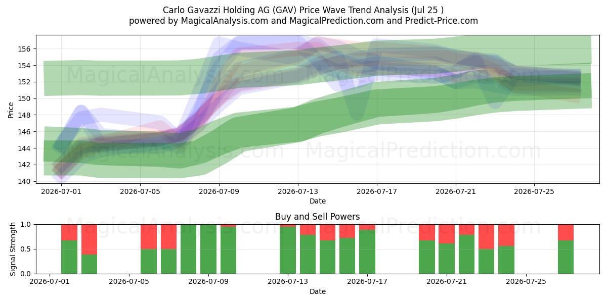  Carlo Gavazzi Holding AG (GAV) Support and Resistance area (24 Jul) 