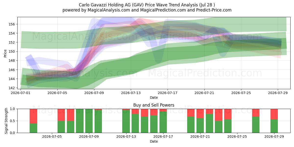  Carlo Gavazzi Holding AG (GAV) Support and Resistance area (27 Jul) 