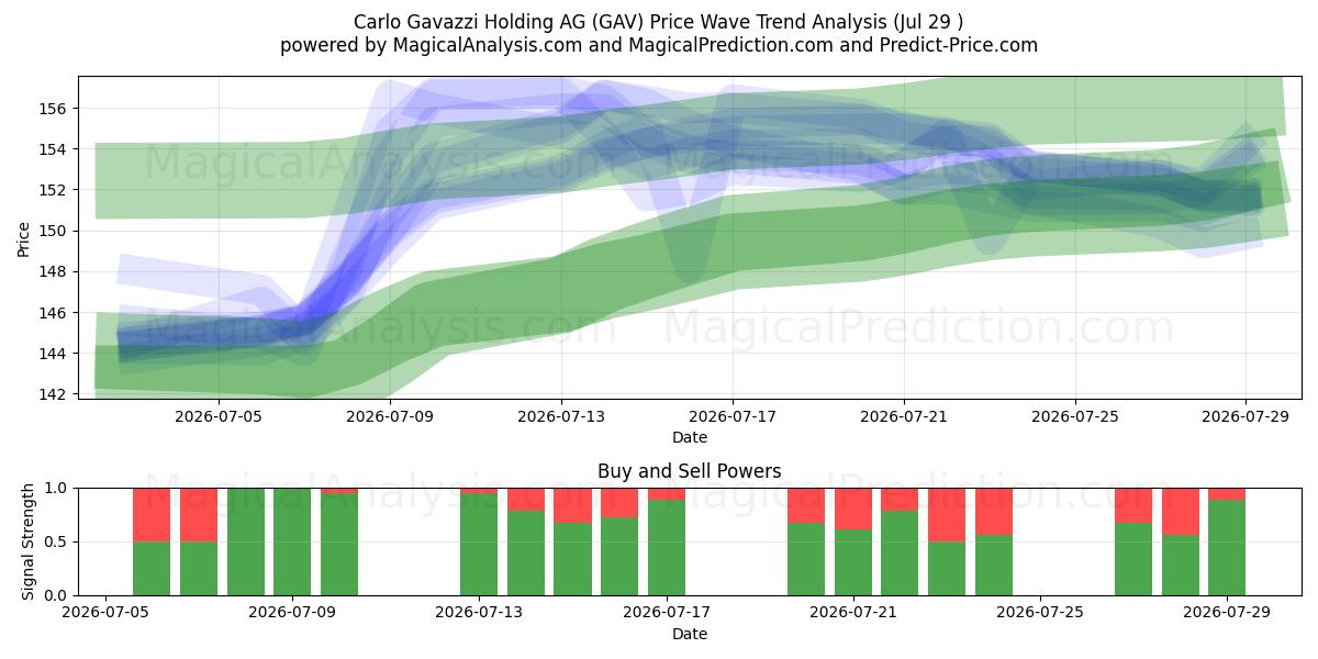  Carlo Gavazzi Holding AG (GAV) Support and Resistance area (28 Jul) 