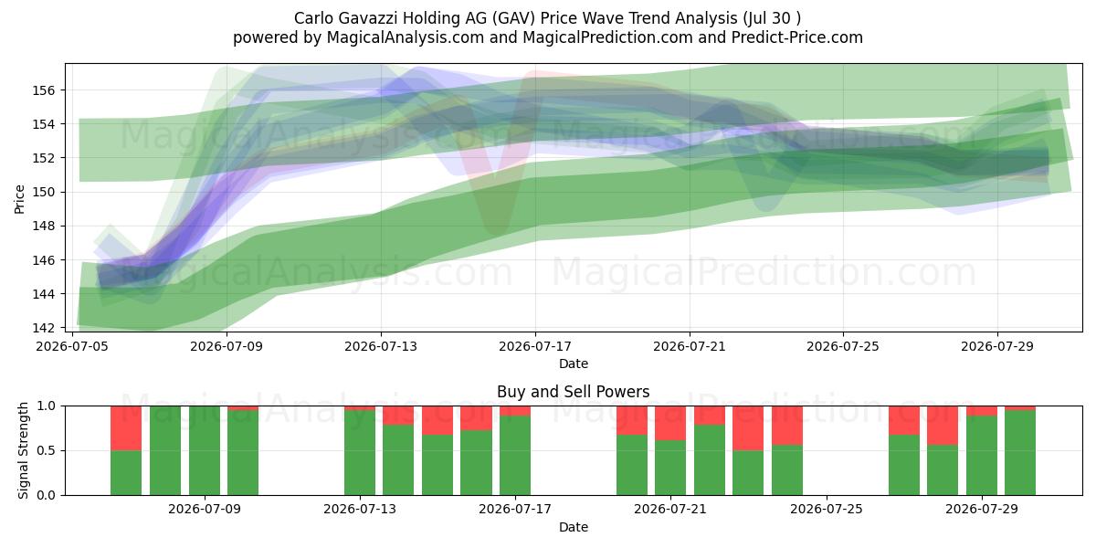  Carlo Gavazzi Holding AG (GAV) Support and Resistance area (29 Jul) 