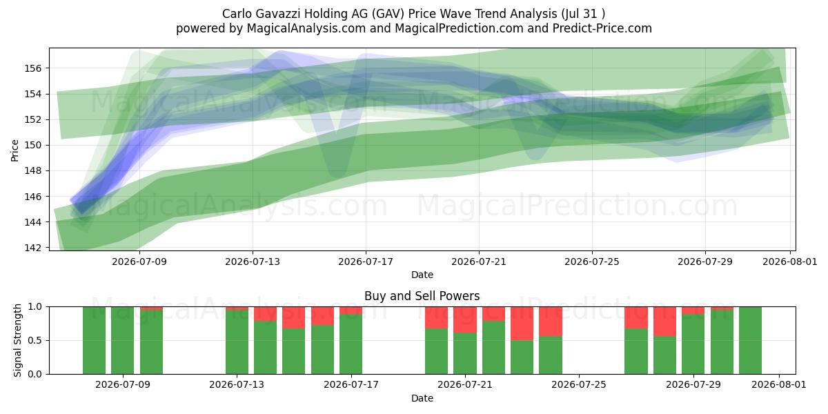  Carlo Gavazzi Holding AG (GAV) Support and Resistance area (30 Jul) 