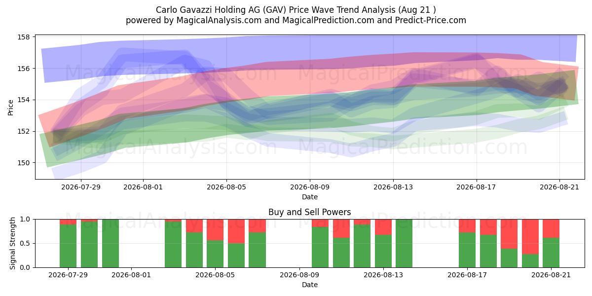  Carlo Gavazzi Holding AG (GAV) Support and Resistance area (18 Aug) 