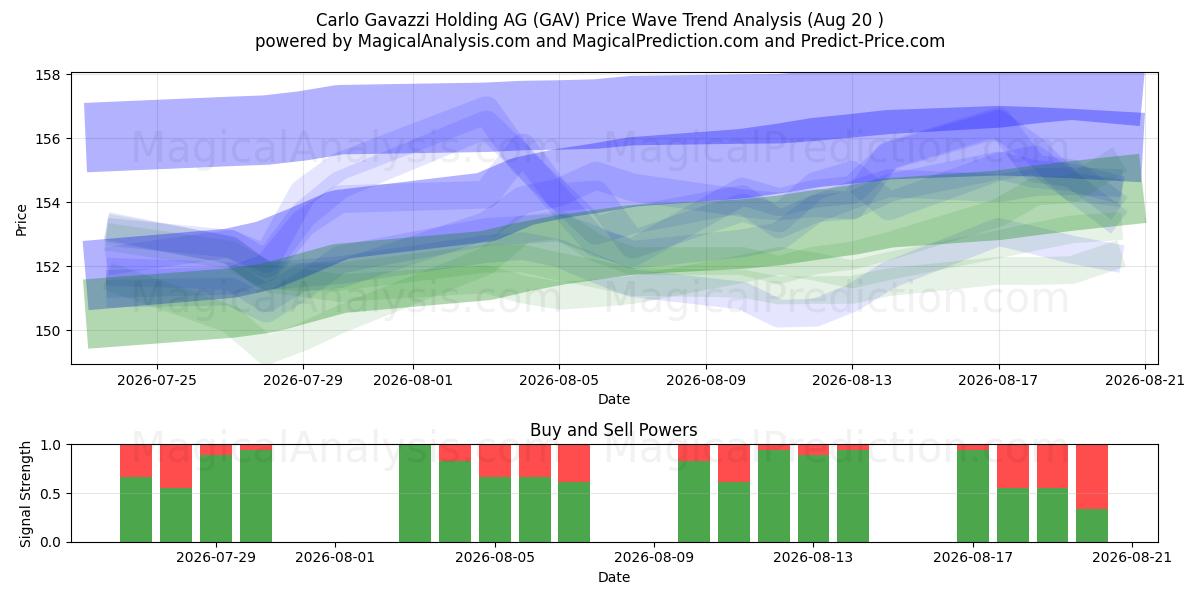  Carlo Gavazzi Holding AG (GAV) Support and Resistance area (19 Aug) 