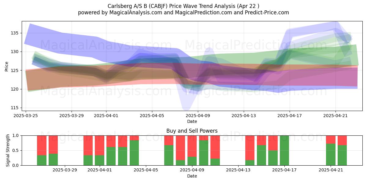  Carlsberg A/S B (CABJF) Support and Resistance area (22 Apr) 