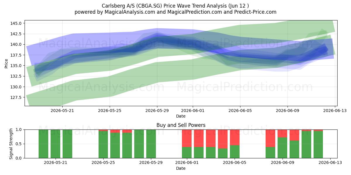  Carlsberg A/S (CBGA.SG) Support and Resistance area (28 May) 