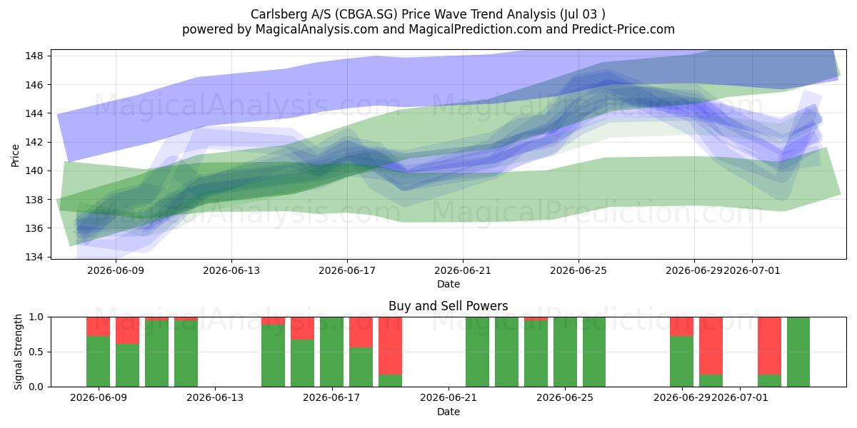  Carlsberg A/S (CBGA.SG) Support and Resistance area (02 Jul) 