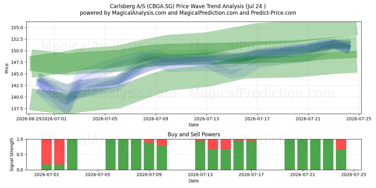  Carlsberg A/S (CBGA.SG) Support and Resistance area (23 Jul) 