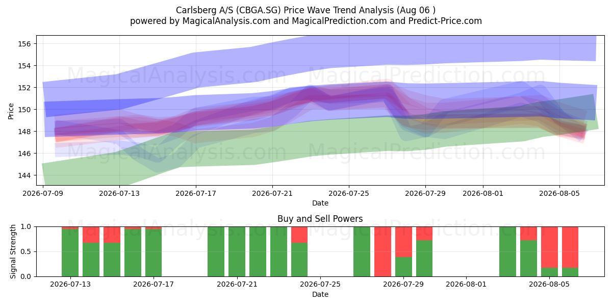  Carlsberg A/S (CBGA.SG) Support and Resistance area (05 Aug) 