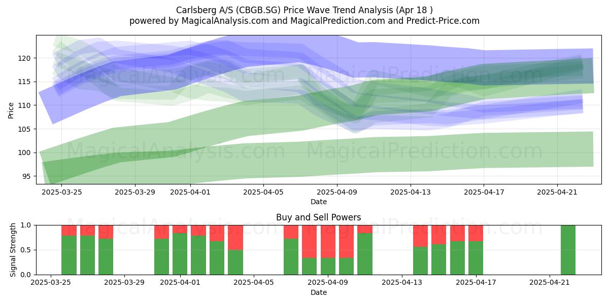 Carlsberg A/S (CBGB.SG) Support and Resistance area (18 Apr) 