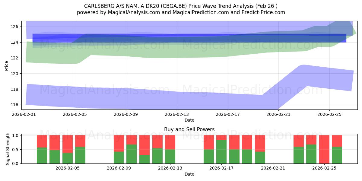  CARLSBERG A/S NAM. A DK20 (CBGA.BE) Support and Resistance area (25 Feb) 