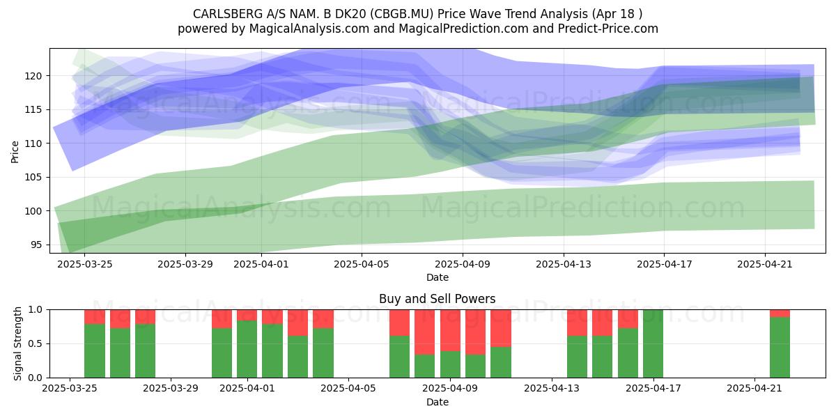  CARLSBERG A/S NAM. B DK20 (CBGB.MU) Support and Resistance area (18 Apr) 