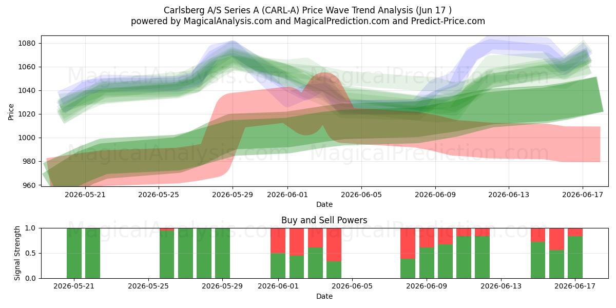  Carlsberg A/S Series A (CARL-A) Support and Resistance area (09 Jun) 