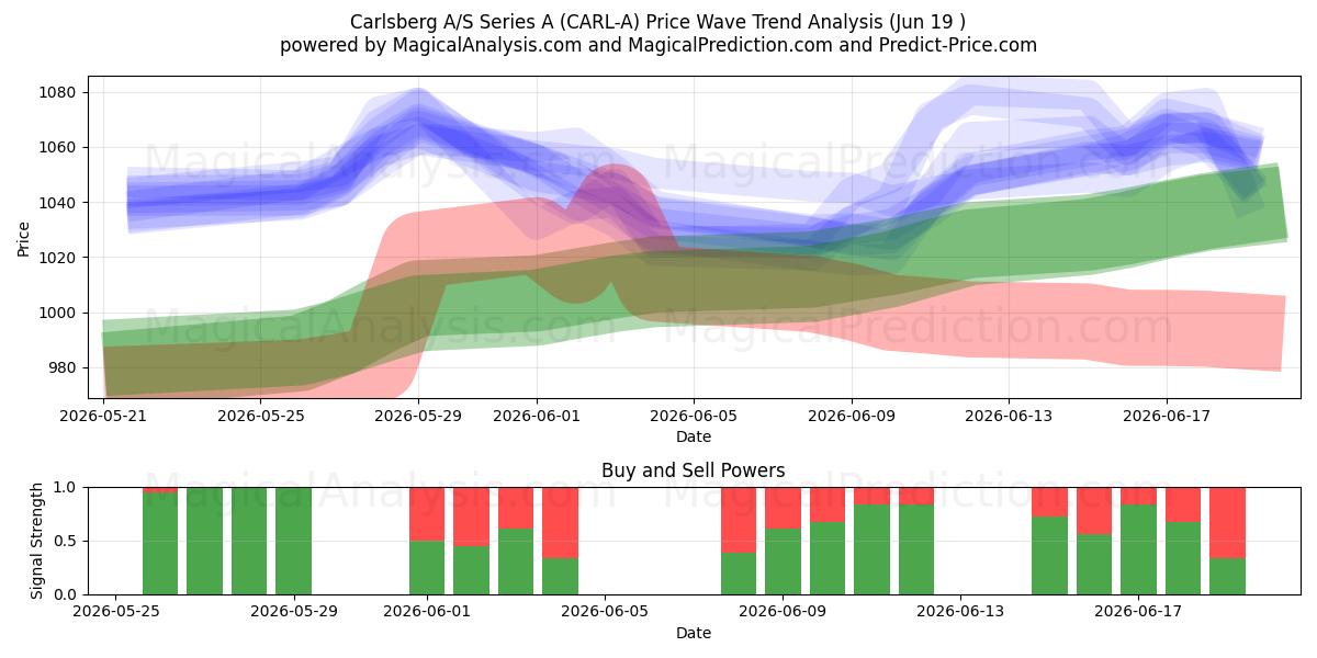  Carlsberg A/S Series A (CARL-A) Support and Resistance area (18 Jun) 