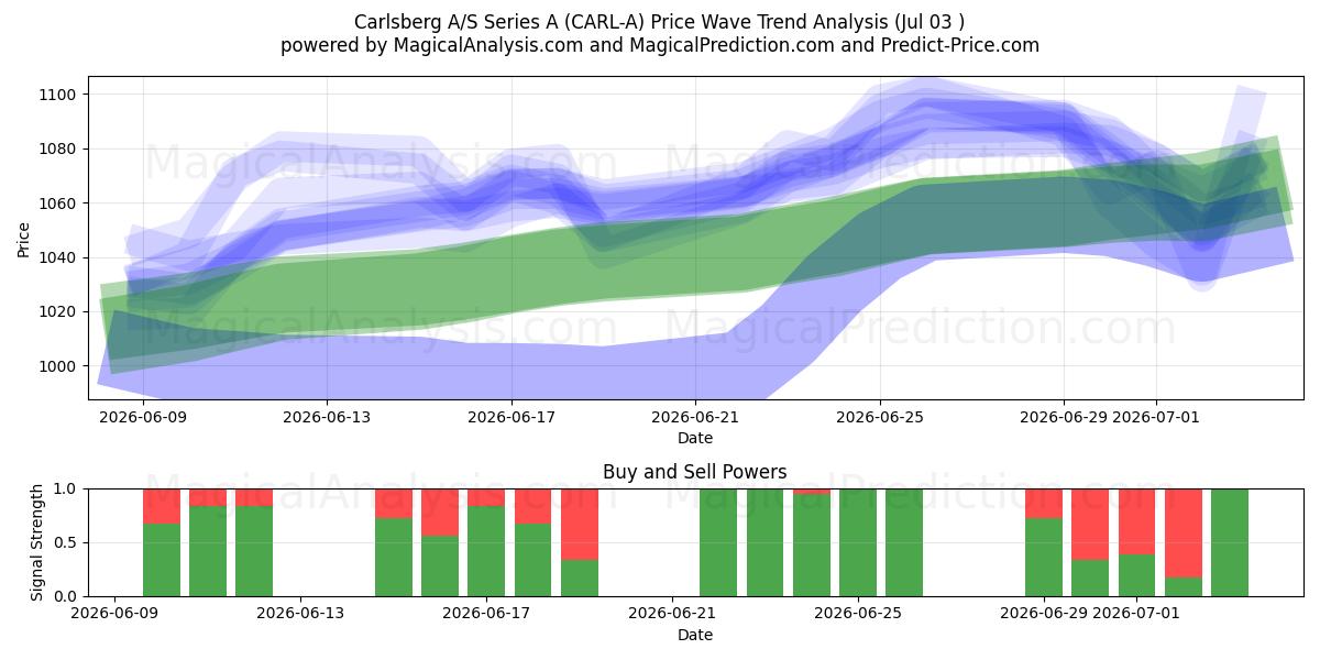  Carlsberg A/S Series A (CARL-A) Support and Resistance area (02 Jul) 