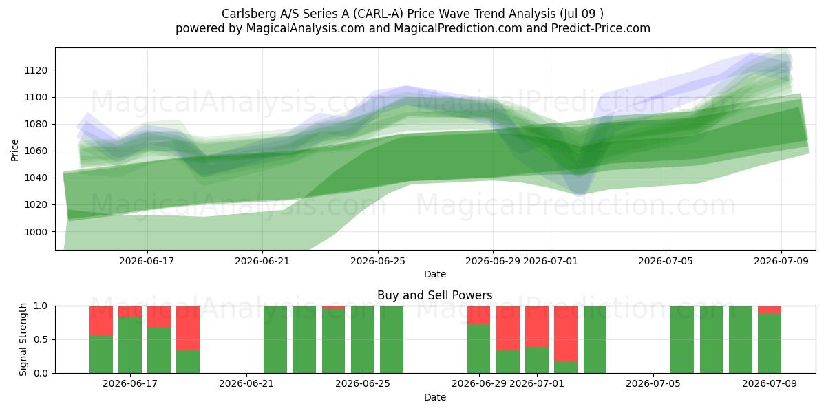  Carlsberg A/S Series A (CARL-A) Support and Resistance area (07 Jul) 
