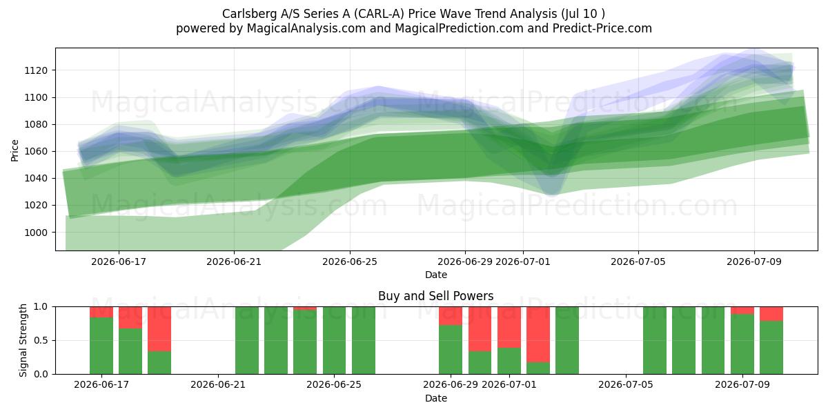  Carlsberg A/S Series A (CARL-A) Support and Resistance area (09 Jul) 
