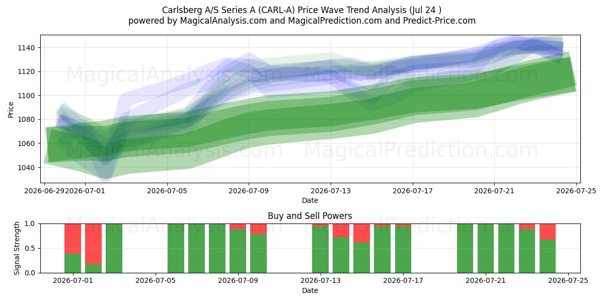  Carlsberg A/S Series A (CARL-A) Support and Resistance area (23 Jul) 