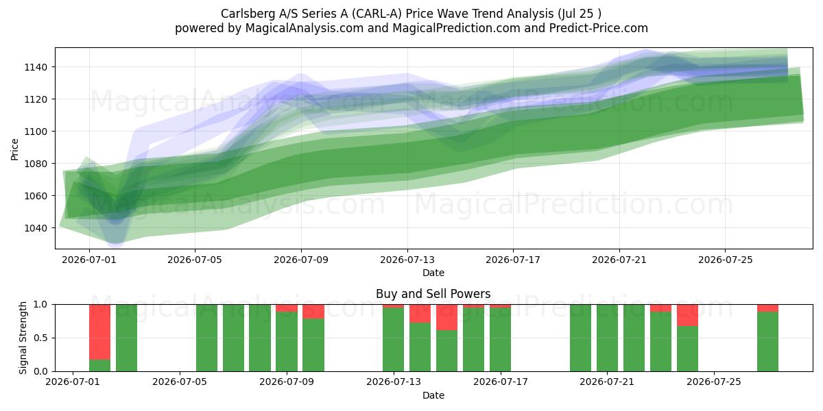  Carlsberg A/S Series A (CARL-A) Support and Resistance area (24 Jul) 