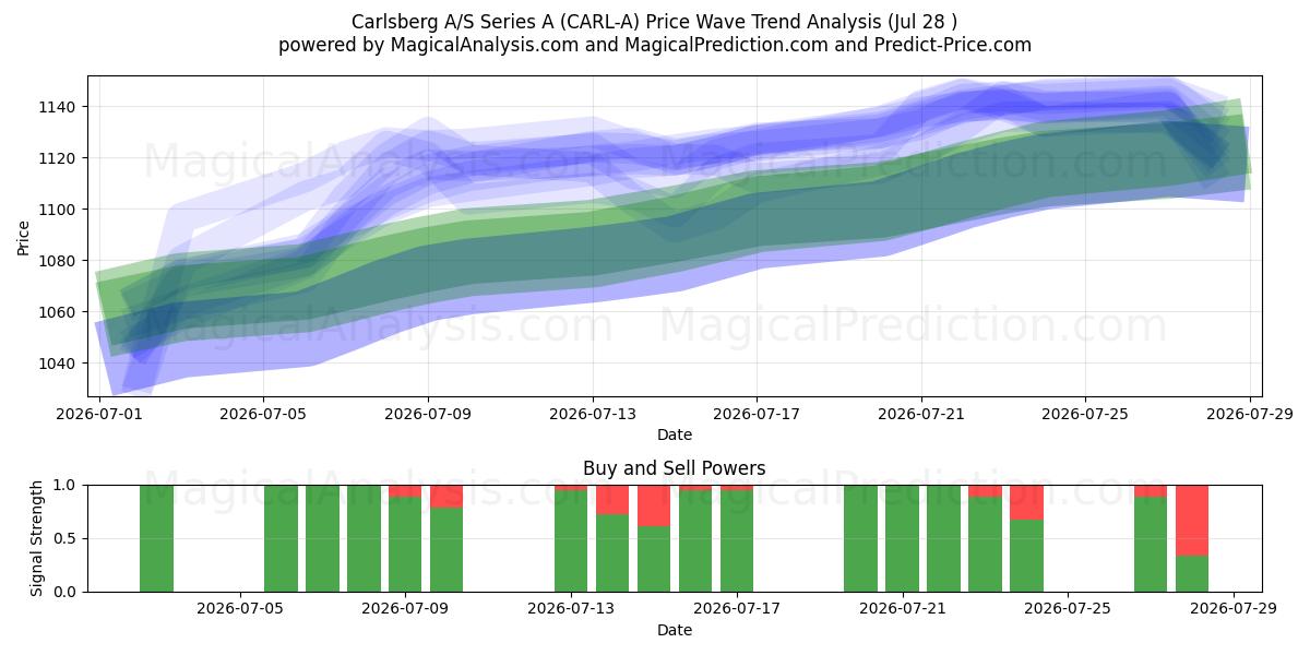  Carlsberg A/S Series A (CARL-A) Support and Resistance area (27 Jul) 