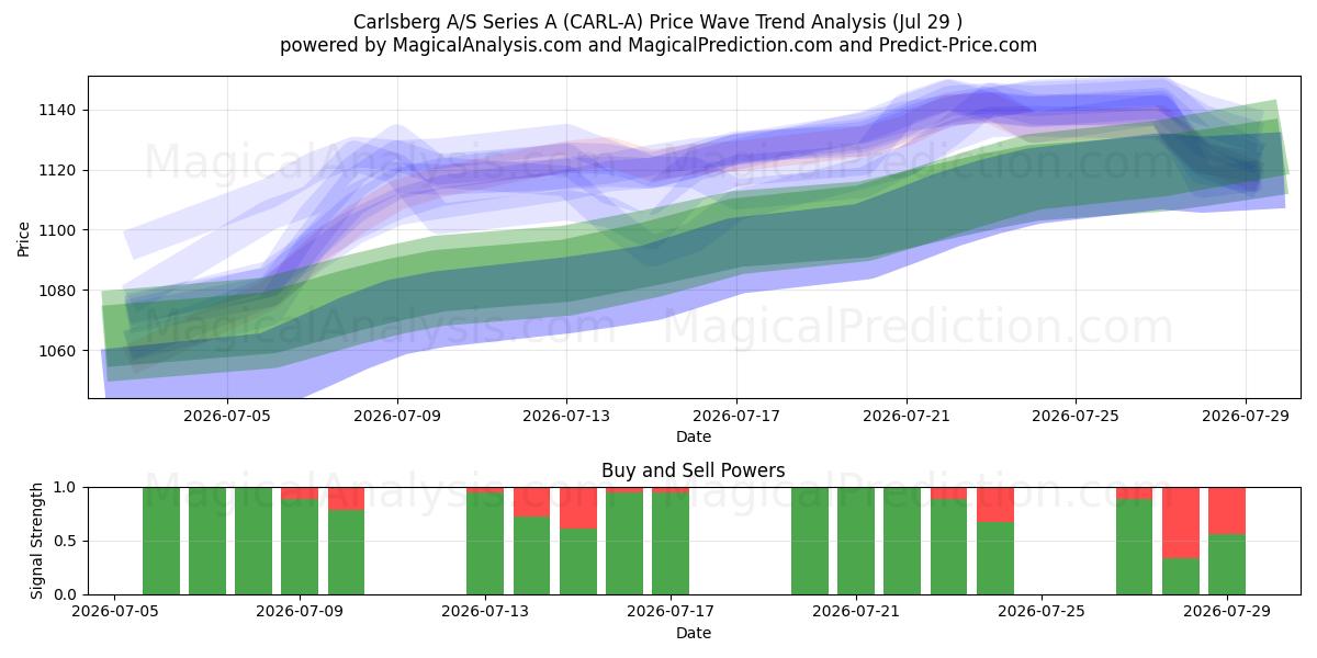  Carlsberg A/S Series A (CARL-A) Support and Resistance area (28 Jul) 