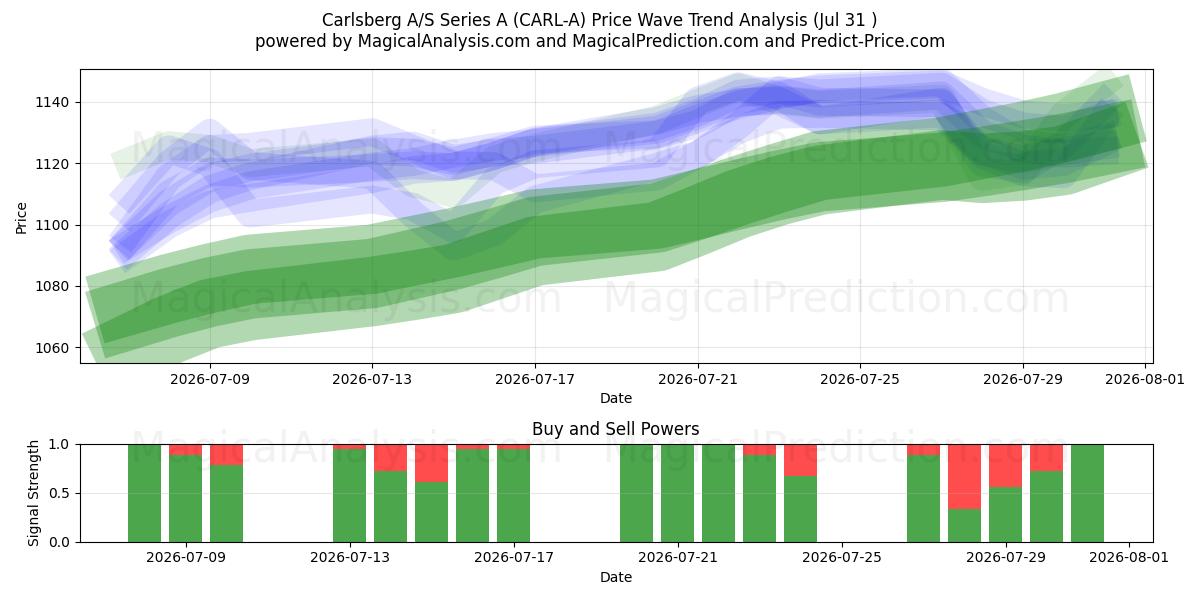  Carlsberg A/S Series A (CARL-A) Support and Resistance area (30 Jul) 