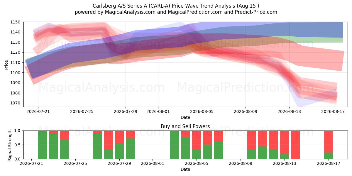 Carlsberg A/S Series A (CARL-A) Support and Resistance area (14 Aug) 