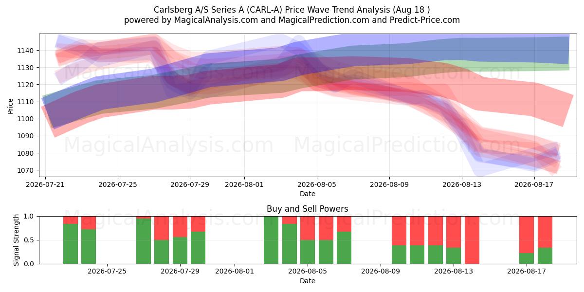  Carlsberg A/S Series A (CARL-A) Support and Resistance area (17 Aug) 