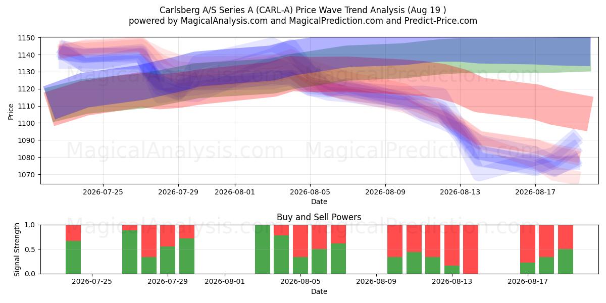  Carlsberg A/S Series A (CARL-A) Support and Resistance area (18 Aug) 