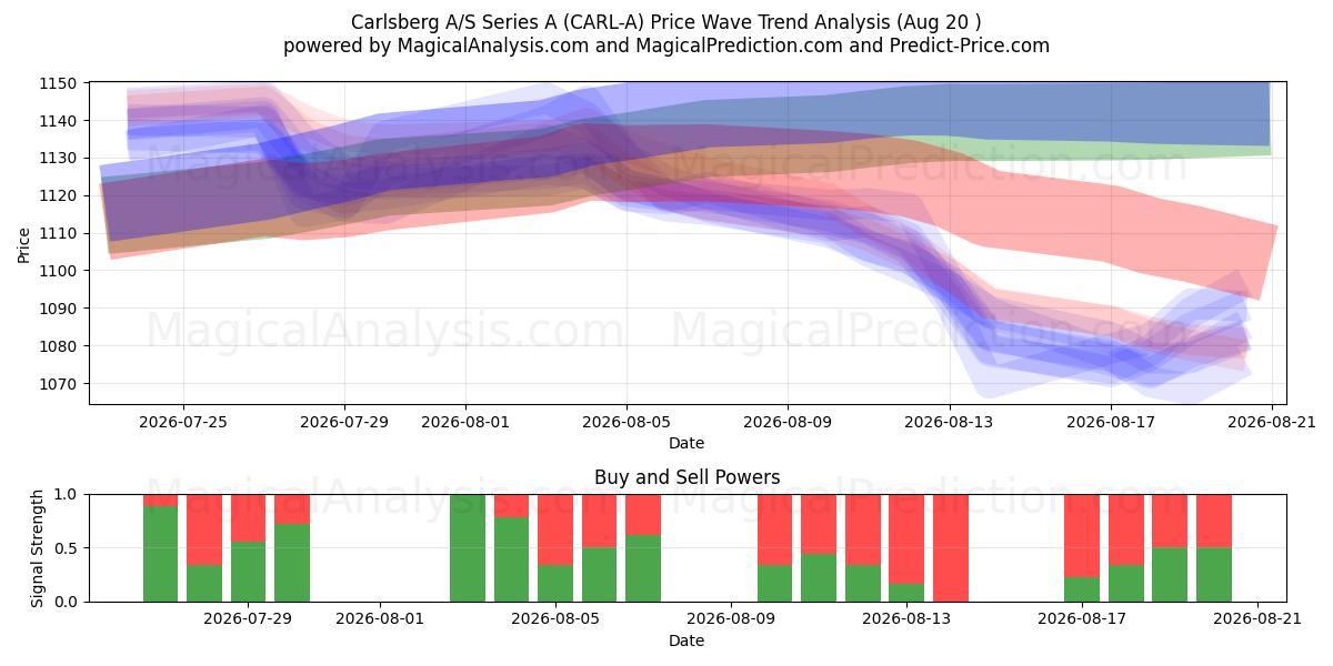  Carlsberg A/S Series A (CARL-A) Support and Resistance area (19 Aug) 